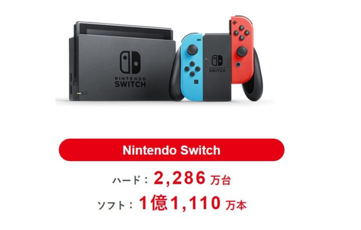 Nintendo Switch 本体はゲームキューブ累計販売台数をソフトではwiiuの累計本数を抜いたもよう Switch速報