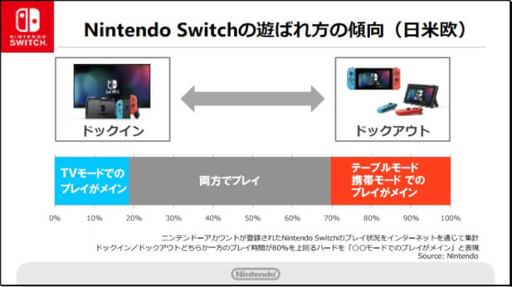 ぶっちゃけ､Nintendo Switch の携帯性って必要？