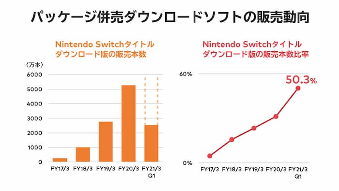 Switchのdl版比率50 3 Online会員数2600万人 Nintendoaccount会員数2億人 Switch速報