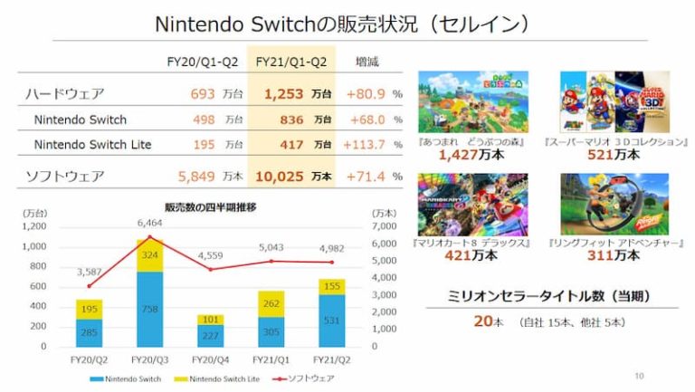 Nintendo Switch 年のサードミリオンは5本あったもよう Switch速報