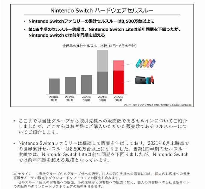 任天堂決算 Switchファミリーの累計セルスルーが8500万台を突破 Switch速報